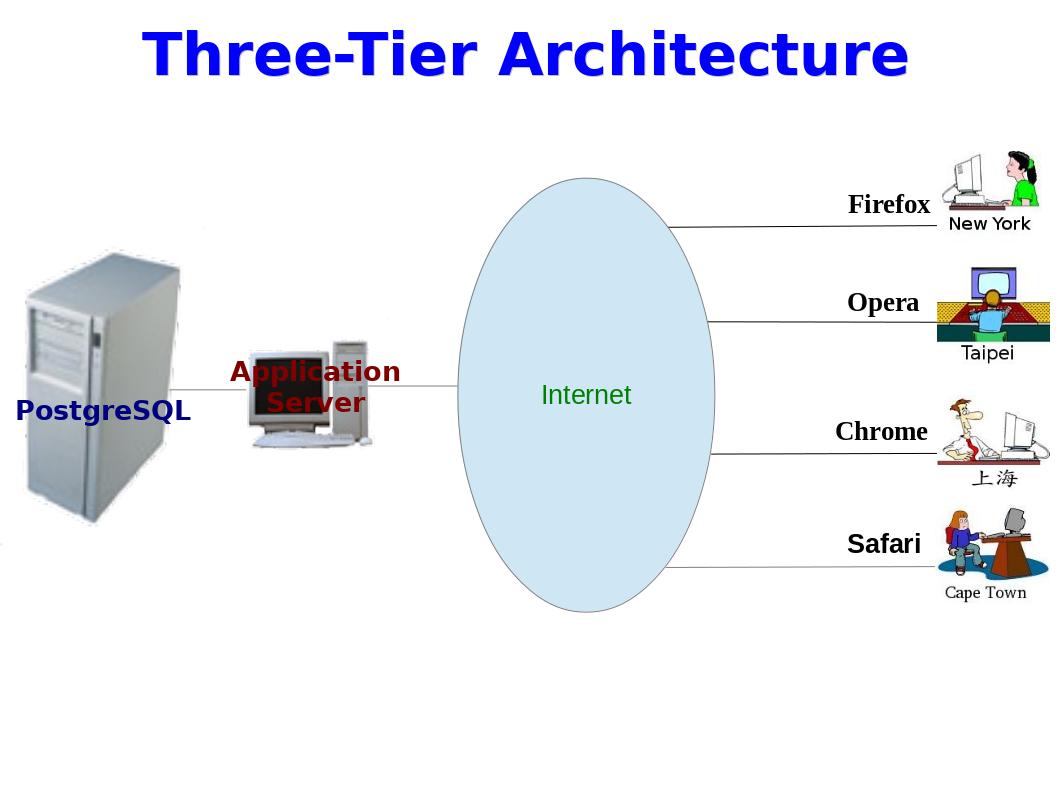 3 tier architecture