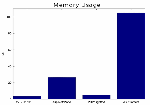 PostERP has tiny footprint on RAM