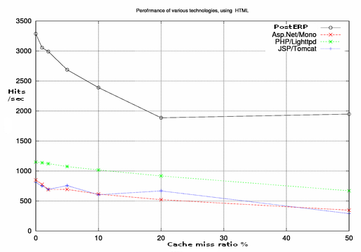 PostERP performance