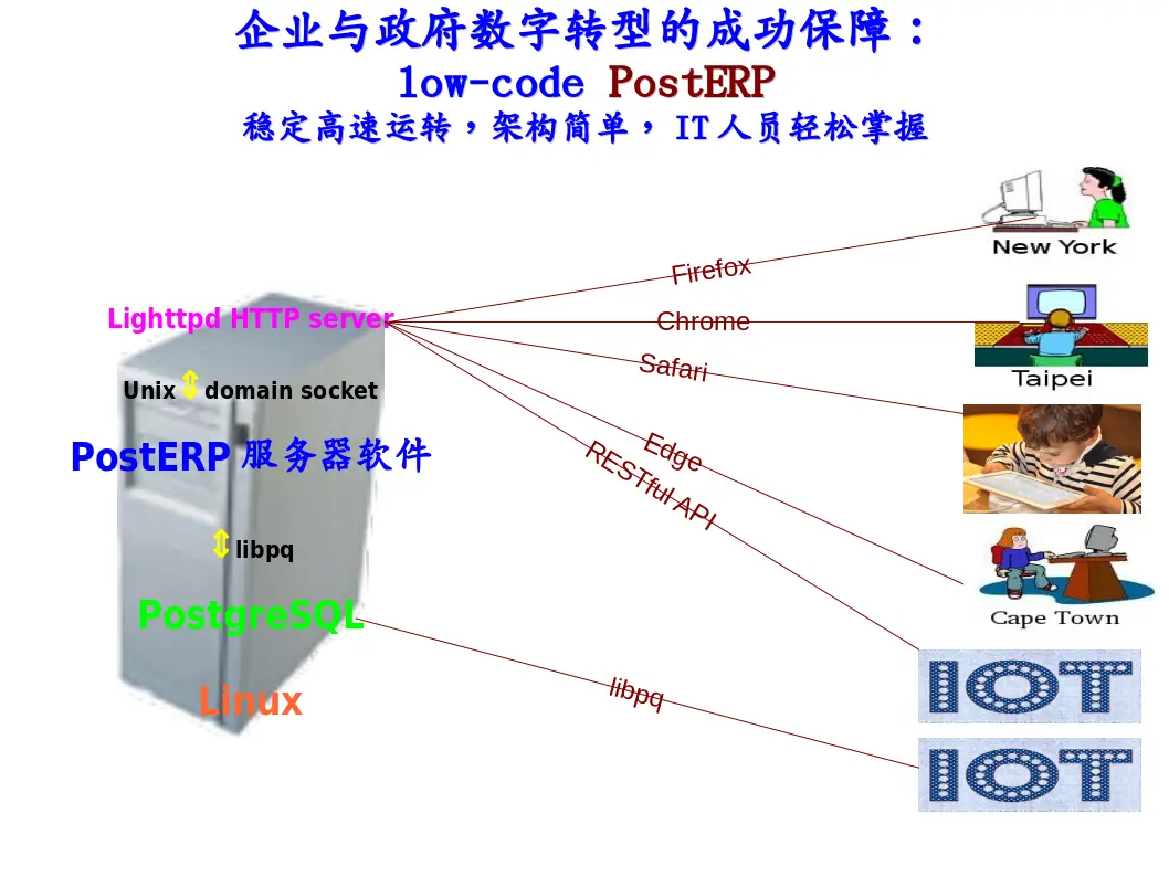 PostERP architecture